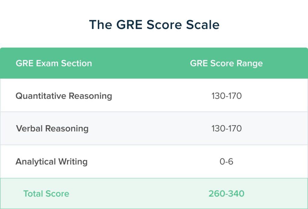 The GRE: Structure, Purpose, and Its Role in Graduate-Level Academic Assessment