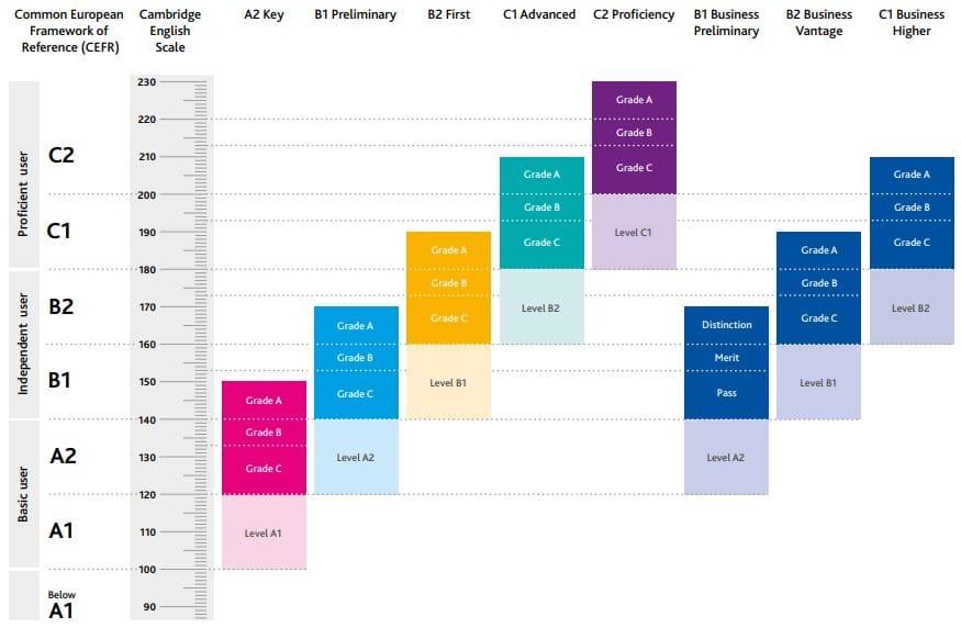 Cambridge C2 Proficiency (CPE): An Overview of the Highest Level English Qualification