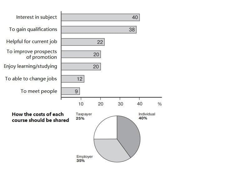 TASK 1 You should spend about 20 minutes on this task.  The charts below show the results of a survey of adult education. The first chart shows the reasons why adults decide to study. The pie chart shows how people think the costs of adult education shoul